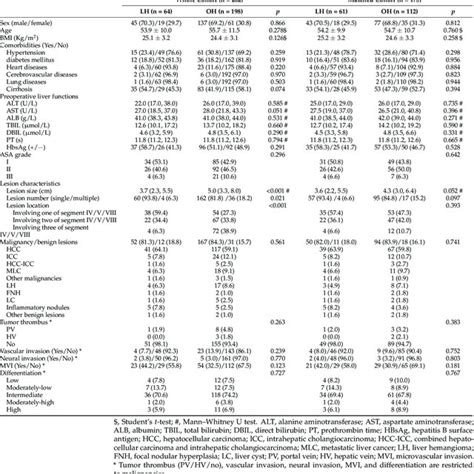 Clinical Characteristics Of The Study Cohort Before And After Matching