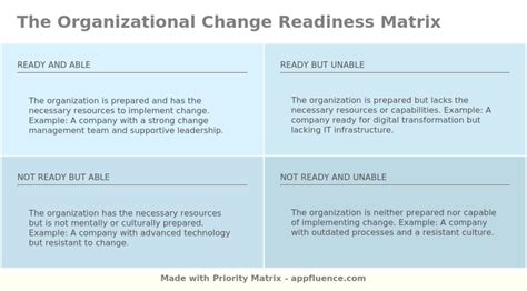 Organizational Change Readiness Matrix PM Blog