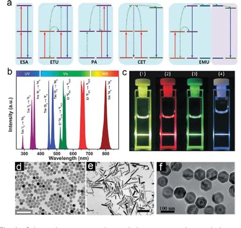 Figure 1 From Controlled Optical Characteristics Of Lanthanide Doped