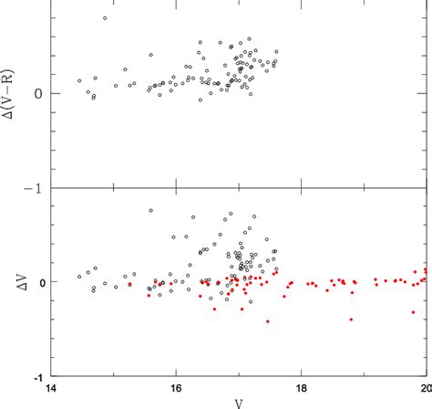 Comparison Of The Present Photometry And Previous Photometry Given By