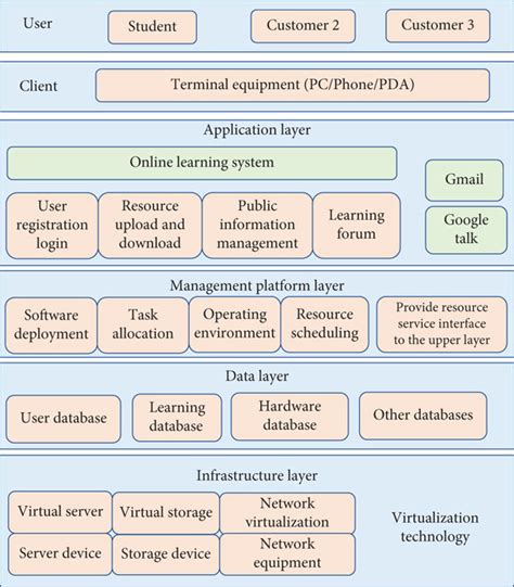 Overall Architecture Diagram Of Online Learning Platform Download