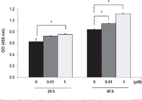 Figure 1 From Analysis Of The In Vitro Effects Of Di 2 Ethylhexyl