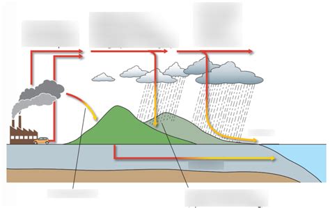 Acid Deposition Diagram Jones Diagram | Quizlet