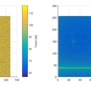 Comparison Of Autoencoder Based Interference Mitigation Technique With