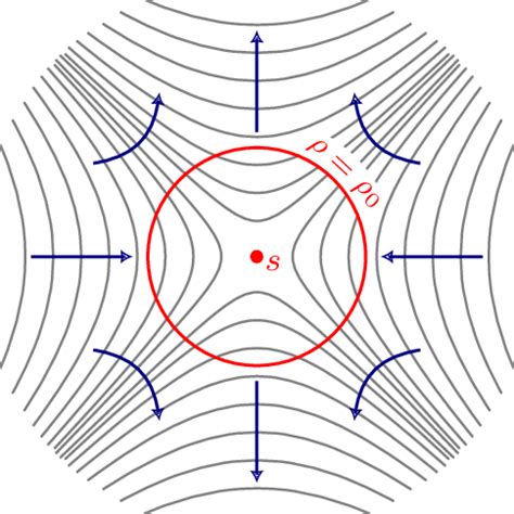 Contour Plot For Scalar Field Near A Saddle Point S In The U V Plane