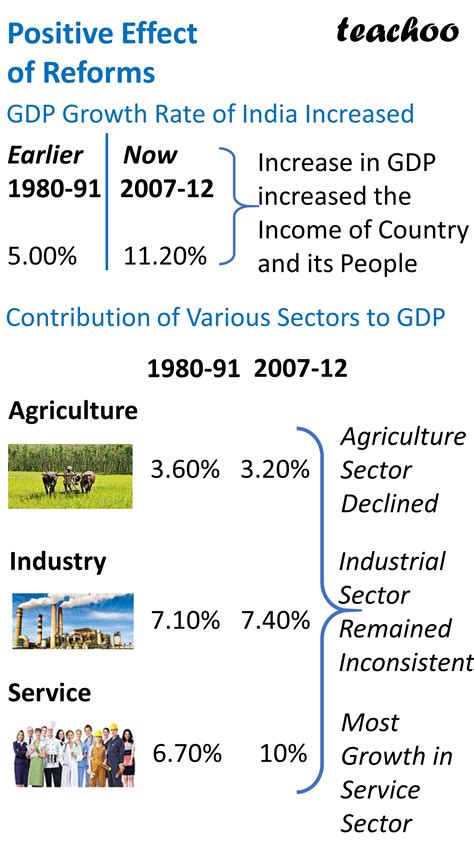 How Was The Indian Economy During Reforms An Assessment Class 12