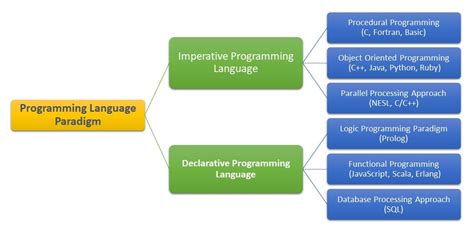 What Is Programming Language History Types Paradigm Computer Lecture Notes