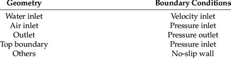 Boundary conditions for numerical simulation. | Download Scientific Diagram