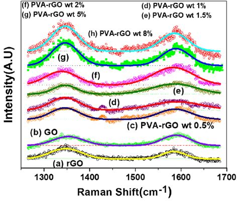 Deconvolution Of Raman Spectrum Region 1265 Cm 1 To 1685 Cm 1