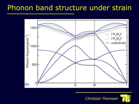 PPT - Vibrational properties of graphene and graphene nanoribbons Christian Thomsen Institut für ...