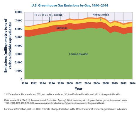 Climate Change Indicators U S Greenhouse Gas Emissions Climate