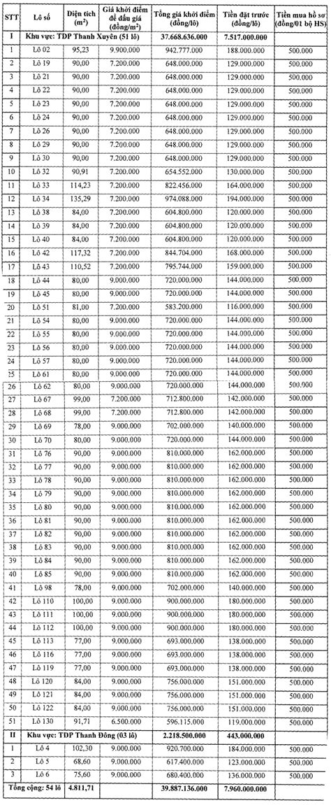 Thanh Hóa đấu Giá 54 Lô đất Tại Thị Xã Nghi Sơn Khởi điểm Từ 583 2