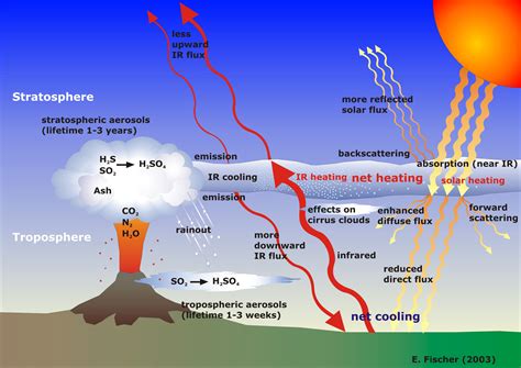 Positive Effects Of Volcanic Eruptions
