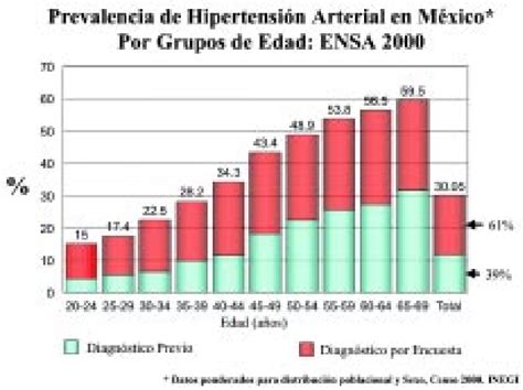 Figure From Hipertensi N Arterial En M Xico Resultados De La