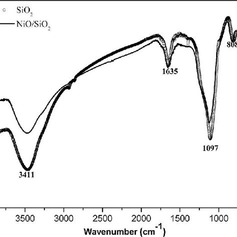 FTIR Absorption Spectrum For SiO 2 And NiO SiO 2 Nanocomposite ATR