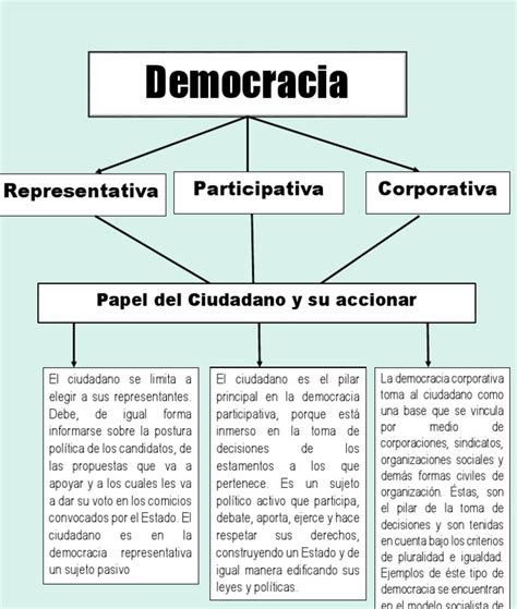 Mapa Conceptual Sobre La Democracia