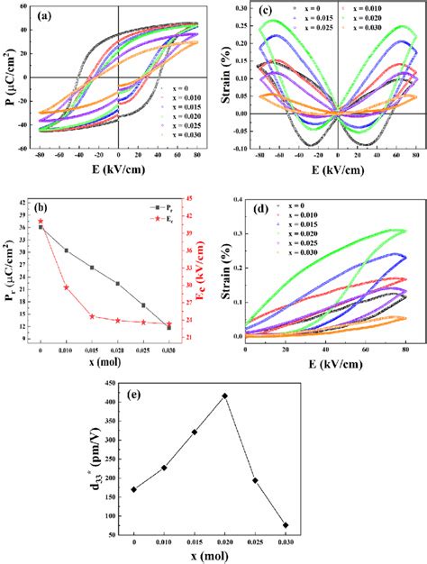 A The P E Hysteresis Loops Of Bnkt Xhn Ceramics Under Room