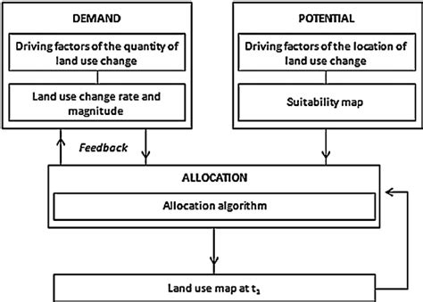 General Structure Of Spatially Explicitly Land Use Models Download Scientific Diagram