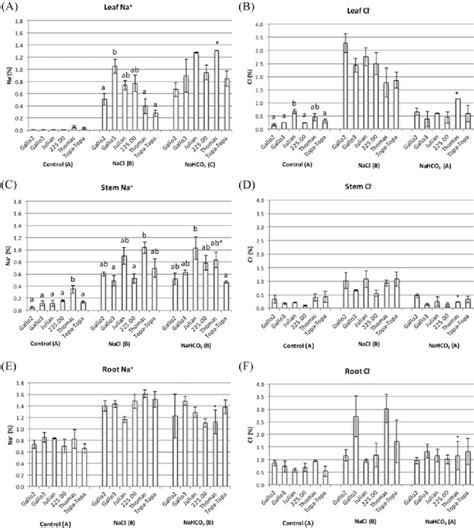 Effects Of Nacl And Nahco On Leaf Stem And Root Of Na A C E