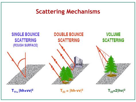 PPT Sar Polarimetric Data Analysis For Identification Of Ships