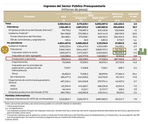 México ¿cómo Vamos On Twitter 🚨ingresos Tributarios En 2022 Los