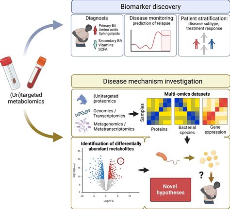 Untargeted Faecal Metabolomics For The Discovery Of Biomarkers And