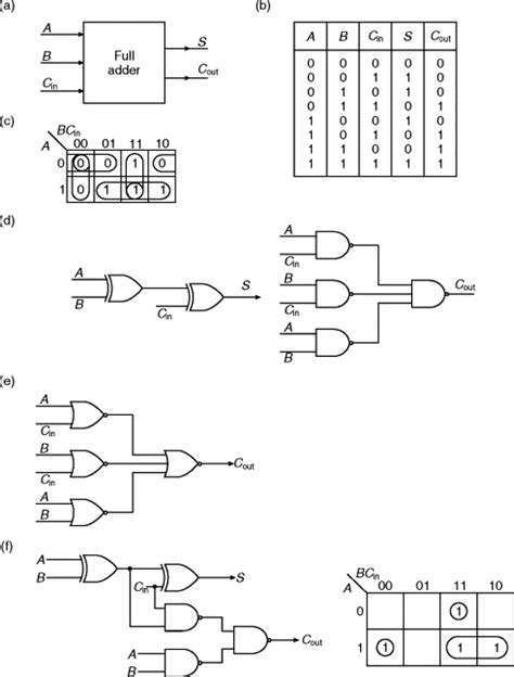 Full Adder Circuit Output Equation - Circuit Diagram