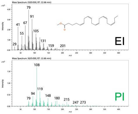 Integrated Qualitative Analysis Of Fatty Acid Methyl Esters Fames By