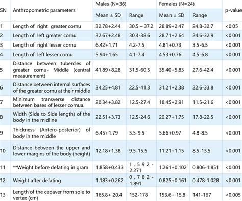 Anthropometric Parameters Of Hyoid Bones And Its Statistical Association Download Scientific