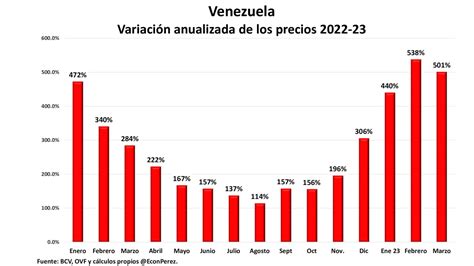 Inflación En Venezuela