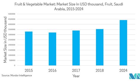 Saudi Arabia Agriculture Growth Trends And Forecast 2019 2024