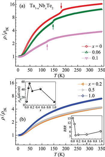 Color Online A The Temperature Dependence Of In Plane Resistivity