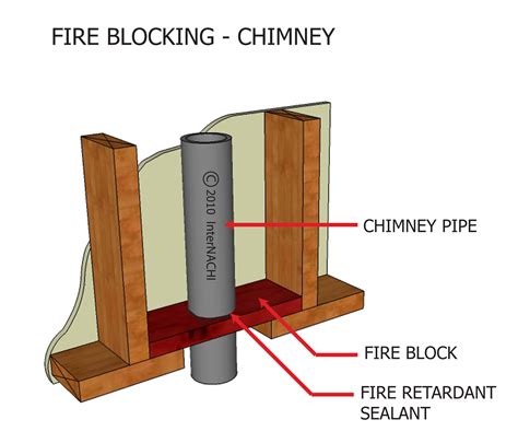 Fire Blocking Chimney Inspection Gallery Internachi®