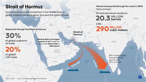 Strait Of Hormuz What To Know About Irans Control Over Vital Oil