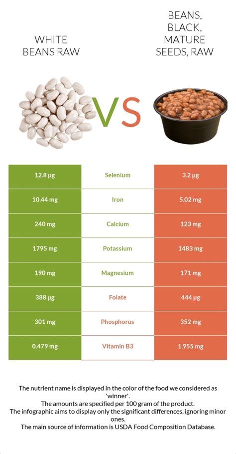 White beans raw vs. Beans, black, mature seeds, raw — In-Depth ...