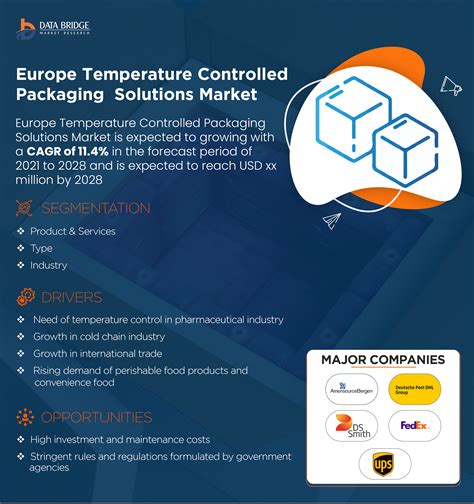 Europe Temperature Controlled Packaging Solutions Market To Grow At A