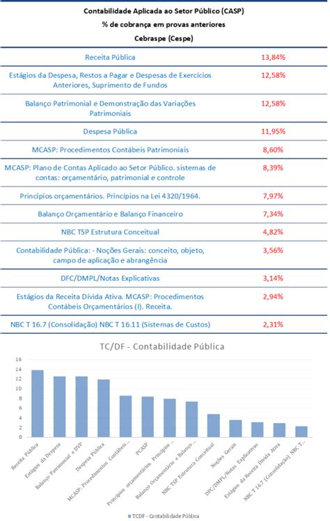 Contabilidade P Blica Para Auditor De Controle Externo Tcdf An Lise