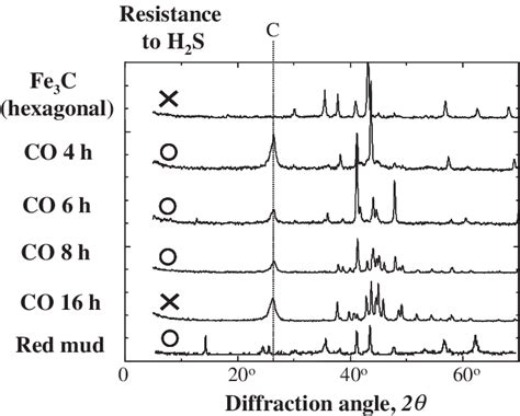 Xrd Patterns Of Carbonized Fe 2 O 3 Fec X For Different