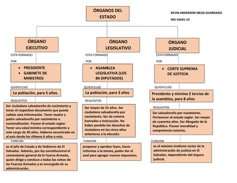 Organigrama De Los Poderes Del Estado Studocu Organigrama Escuela