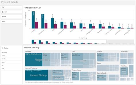 Exploring Data With Visualizations Qlik Sense On Windows Help