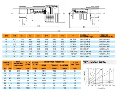 FLOWFIT HYDRAULIC ISO A QUICK RELEASE COUPLINGS Female END