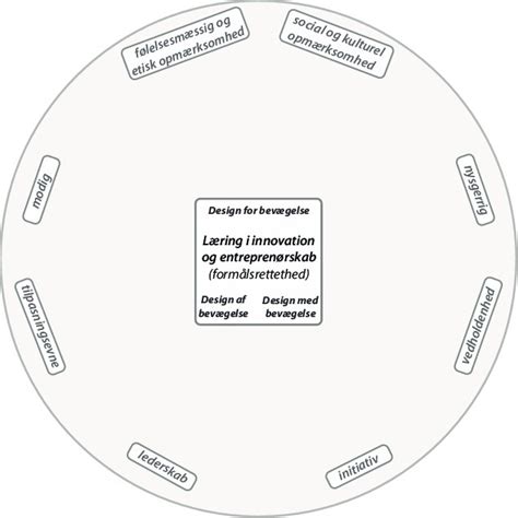 Figur 1 Ecological Model Of Four Domains Of Active Living Adapted