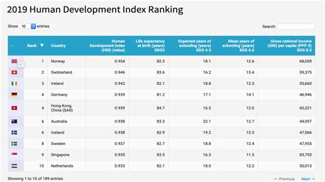 联合国人类发展指数排名：前四均为欧洲国家 香港第五 中国大陆仅排85位 禁闻网
