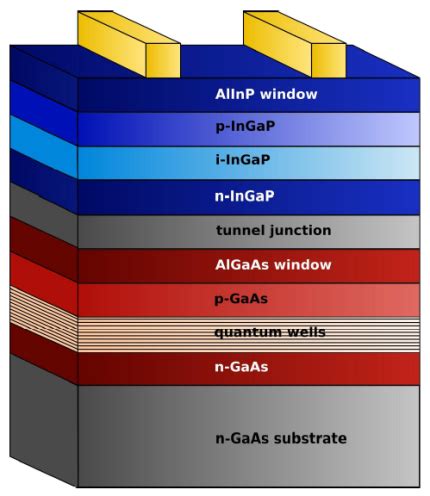 Solar Cells With InGaN GaN And InP InGaAsP And InGaP GaAs Multiple