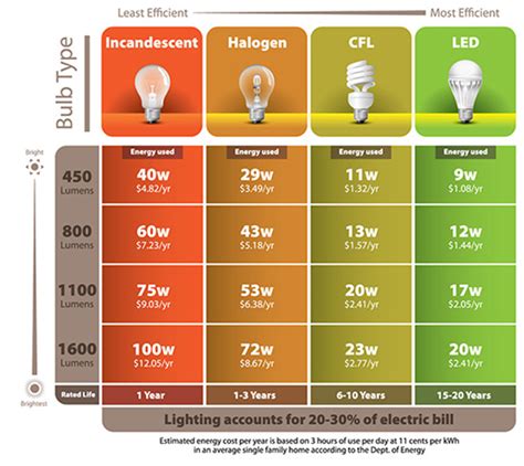 Switch To LEDs Pasadena Water And Power