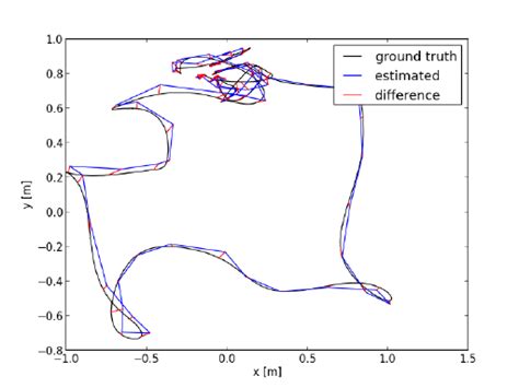 Absolute Trajectory Error Of The Scan Registration Using The Download Scientific Diagram