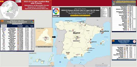 Spain: 2022-23 La Liga – Location-map, with 3 charts: Attendance
