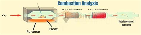 Empirical Formula from Combustion Analysis