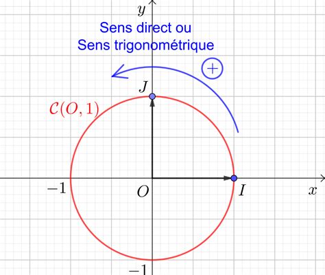 Longueur dun arc de cercle Cercle trigonométrique Mesure d un angle