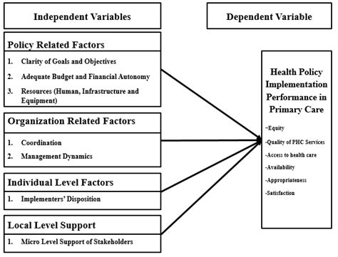 1 Development Of Conceptual Framework Download Scientific Diagram